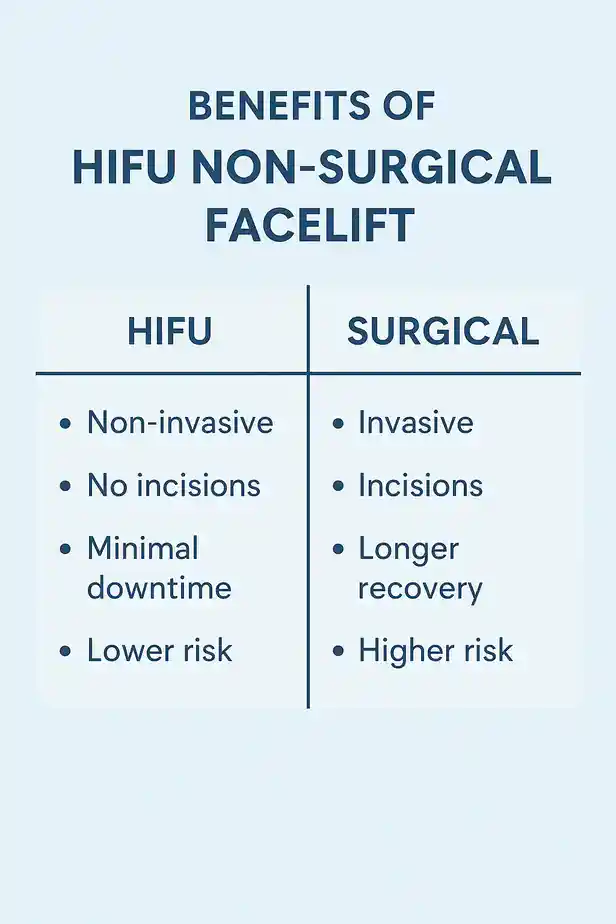 benefits of HIFU Surbitoncompared to surgery.